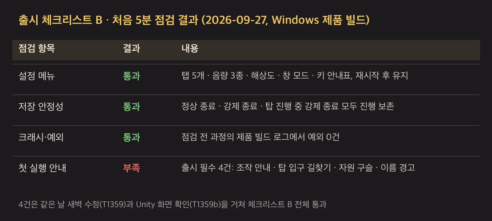 출시 체크리스트 B 점검 결과 표. 설정 메뉴·저장 안정성·크래시와 예외는 통과, 첫 실행 안내는 출시 필수 4건 부족