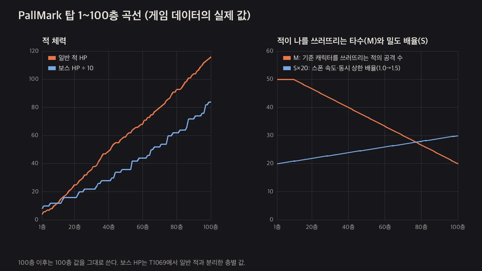 1~100층의 적 체력, 공격 수 M, 밀도 배율 S 곡선