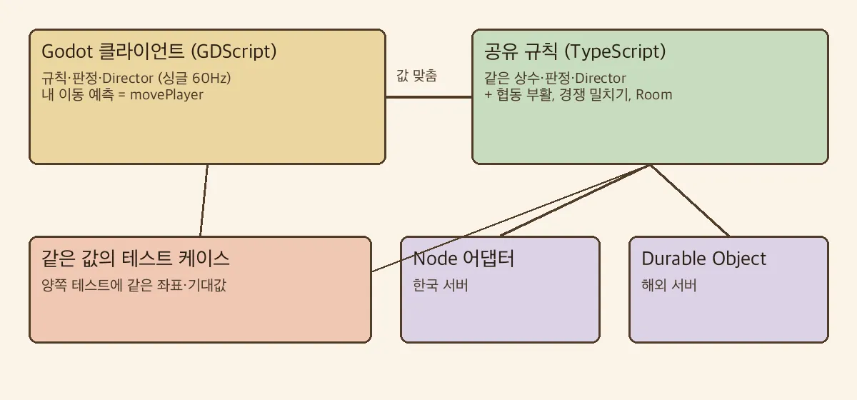 클라이언트와 서버의 규칙 구조