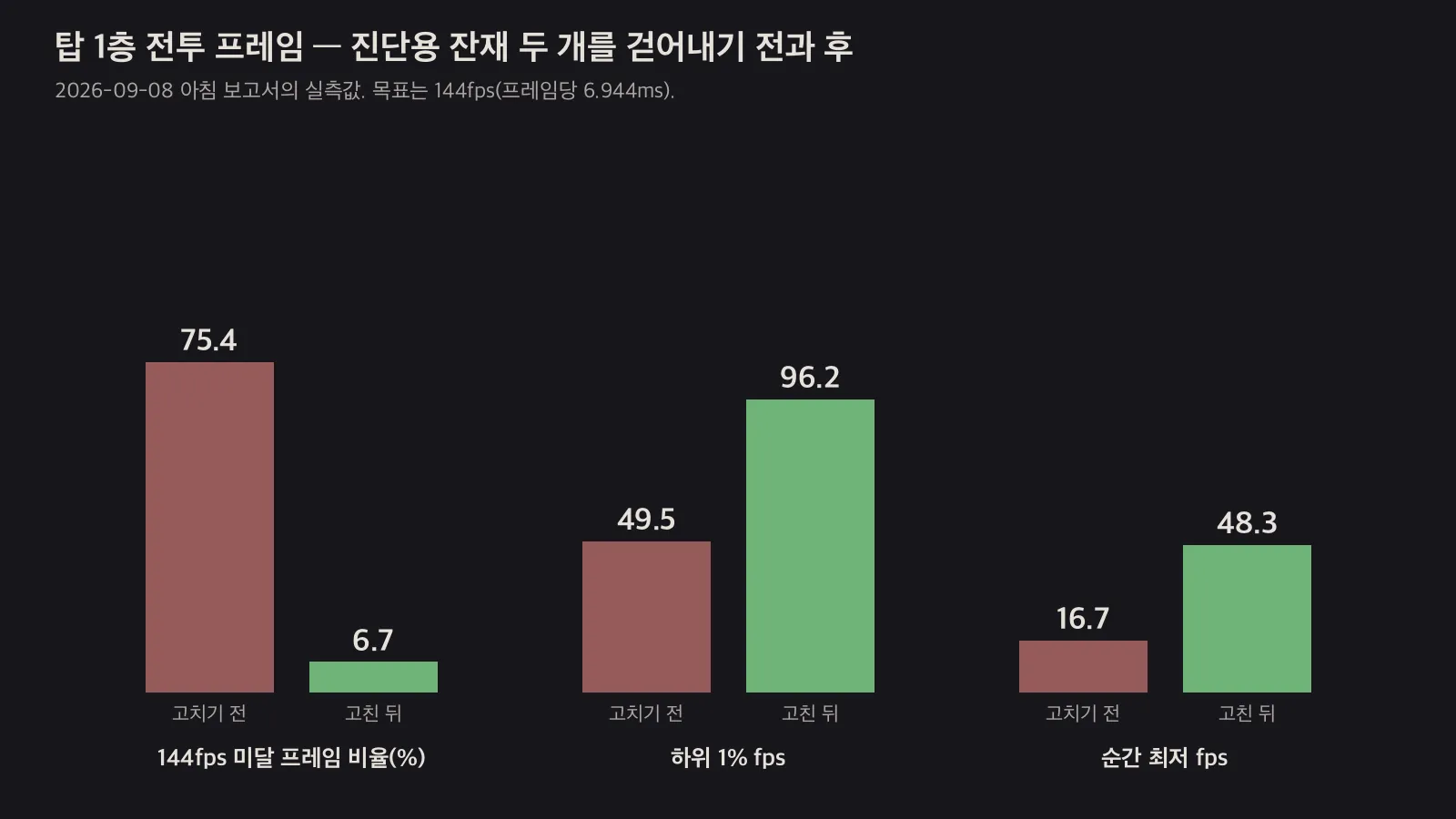 진단용 코드를 걷어내기 전후의 프레임 지표 비교