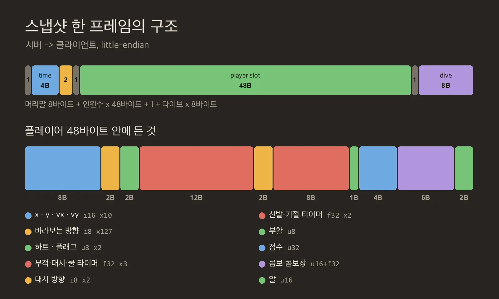 스냅샷 프레임의 바이트 구조와 플레이어 48바이트 안의 필드 구성