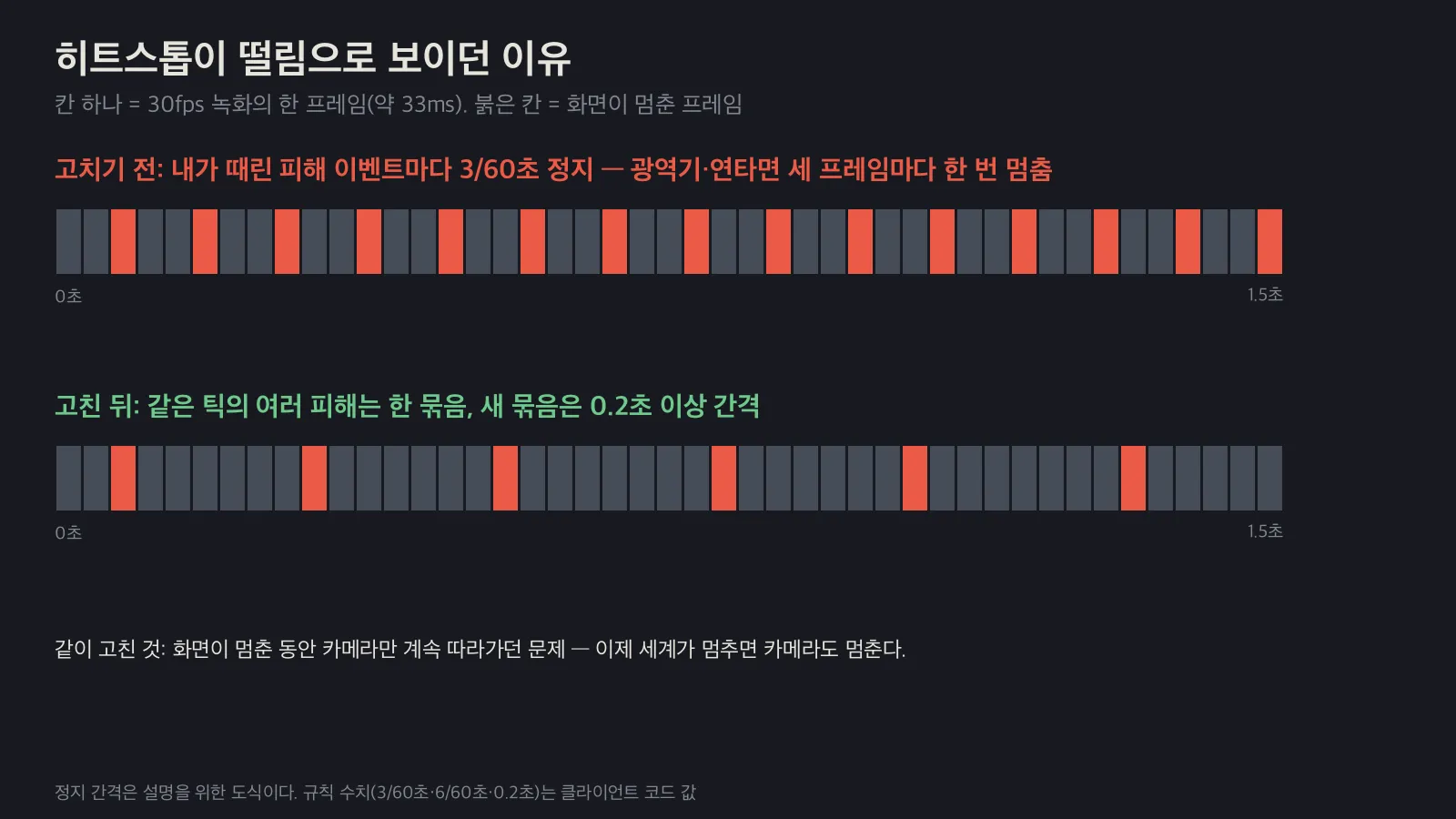 히트스톱 병합 전후 정지 프레임 분포 도식