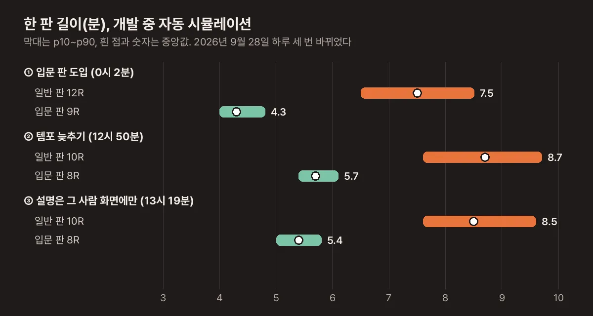 2026년 9월 28일 세 번의 수정에서 일반 판과 입문 판의 한 판 길이 분포. 일반 판 중앙 7.5분, 8.7분, 8.5분, 입문 판 중앙 4.3분, 5.7분, 5.4분