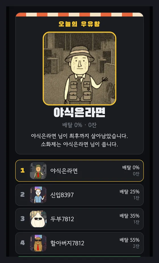 오늘의 우유왕으로 뽑힌 낚시 조끼 차림 캐릭터와 1위부터 4위까지 배탈 게이지·잔 수가 적힌 결과 화면