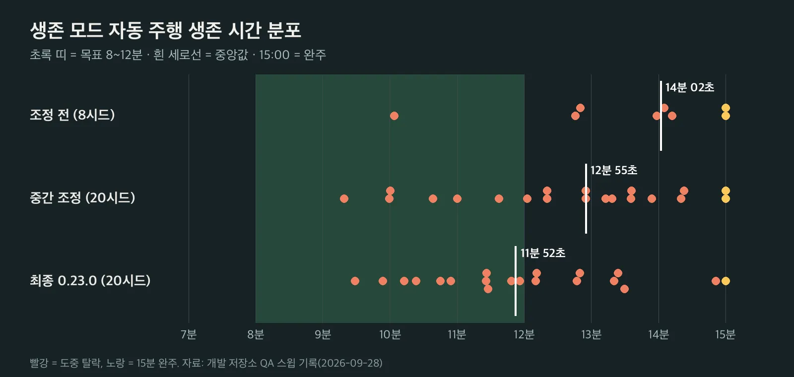 조정 전, 중간 조정, 최종 세 번의 생존 시간 분포