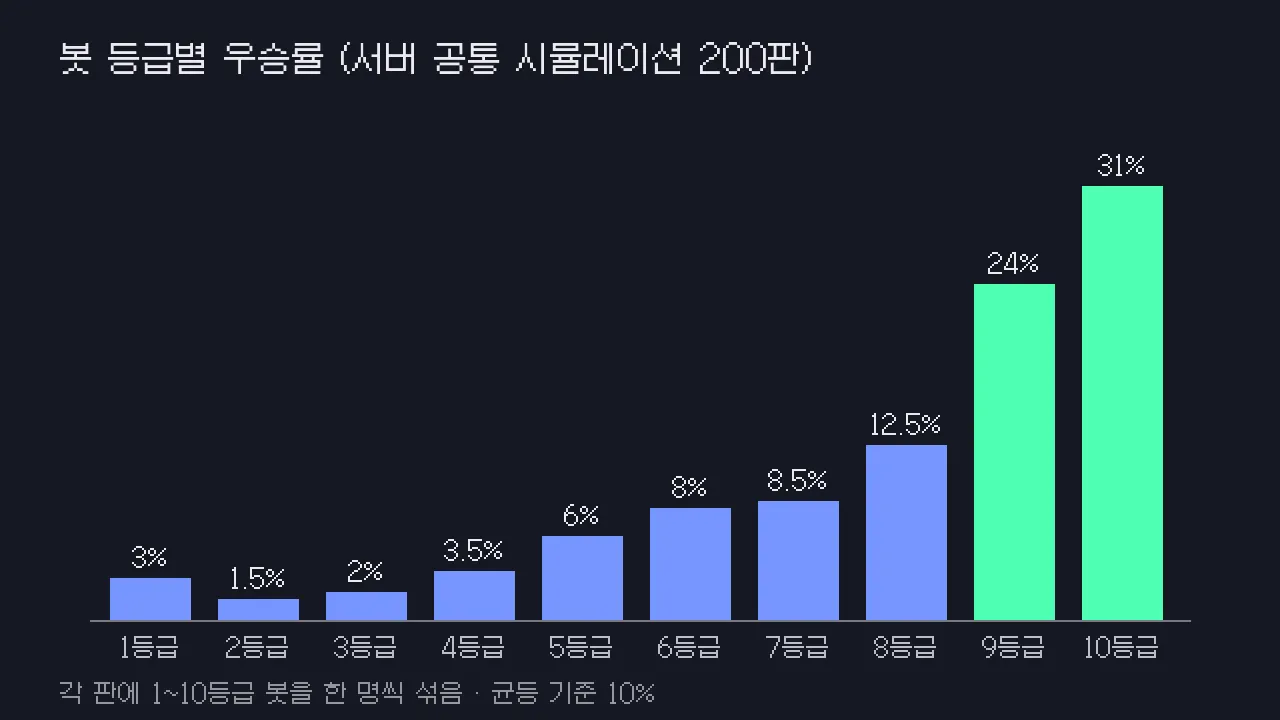 등급별 우승률 막대그래프. 13등급은 1.53%, 10등급은 31%