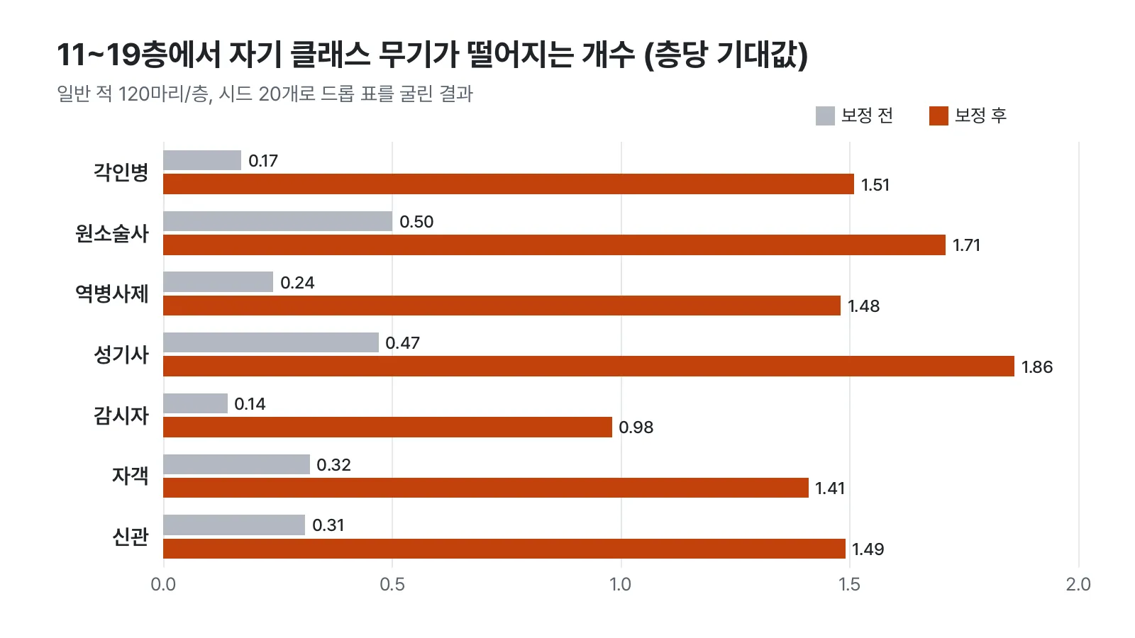 11~19층 자기 클래스 무기 드롭 기대 개수, 보정 전후 비교 막대그래프